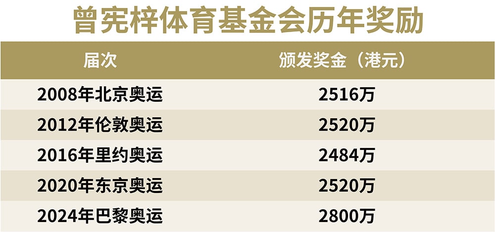 曾宪梓体育基金会奖励巴黎奥运会内地夺金选手2800万港元